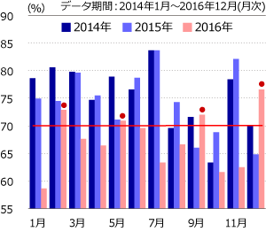 2016年の新築マンション契約率は低調