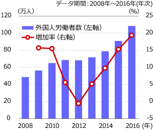 外国人労働者は年々増加している