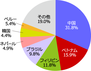 国籍別では中国などアジア圏が目立つ