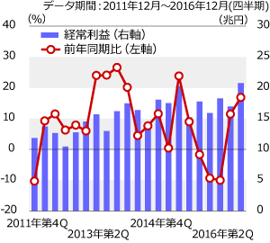 経常利益(前年比)は2四半期連続の増加