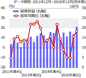 経常利益（前年比）は2四半期連続の増加