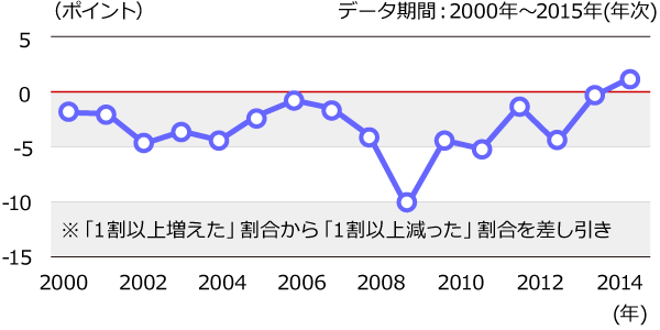 2015年に初めて転職により賃金が増加した人が減った人を上回る