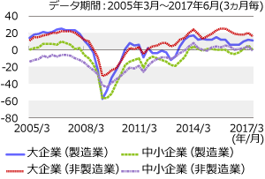 景況感の先行きに関しては慎重な見方が多い