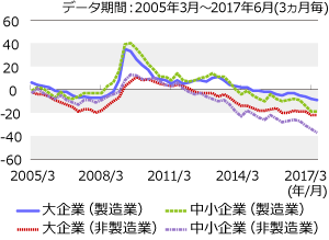 大企業・中小企業ともに人手不足が深刻に