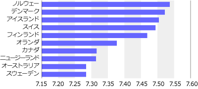 幸福度ランキングの上位には北欧諸国が並ぶ