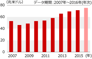 米国の家計金融資産の推移