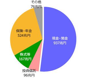 日本の家計金融資産の構成（2016年末）