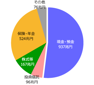 日本の家計金融資産の構成(2016年末)