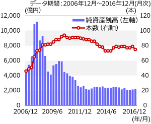 近年SRI投信の残高と本数は横ばい