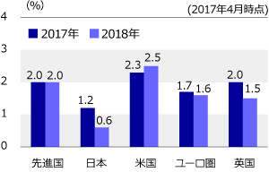 主要先進国の経済見通し（前年比）