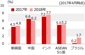 主要新興国の経済見通し（前年比）