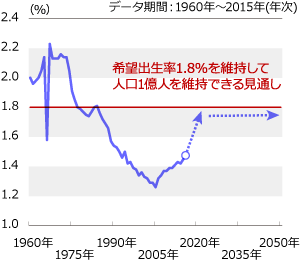 1億人維持には出生率の引き上げが不可欠