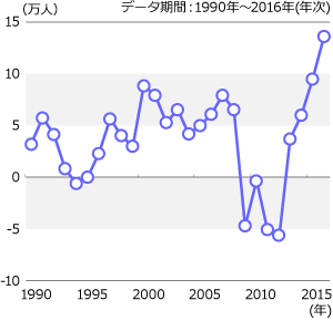 国内へ流入する外国人が増加している