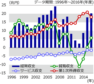 経常黒字額はリーマン・ショック前に迫る水準へ