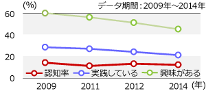 市場規模は拡大傾向にあるも認知度はまだまだ