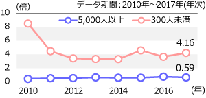 企業と学生との規模のミスマッチが大きい