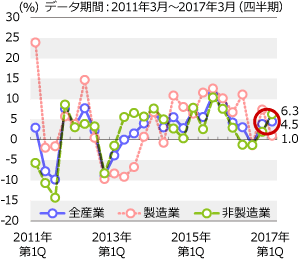 設備投資は2四半期連続で前年を上回る