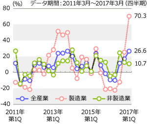 製造業を中心に業績は堅調