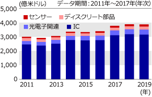 IC(集積回路)を中心に半導体市場は拡大