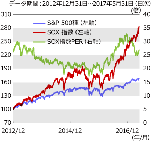 半導体市場の拡大によりSOX指数は堅調推移