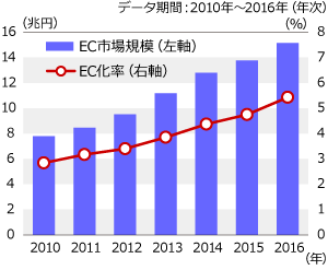 日本のEC市場は5年間で倍増