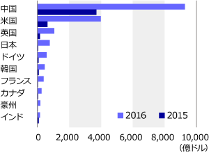 2016年中国のEC市場規模は2015年比40％増