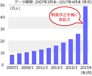 制度改正にともない個人型DCの加入者数は急拡大