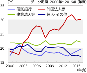 日本株の個人の保有比率は低下傾向にある