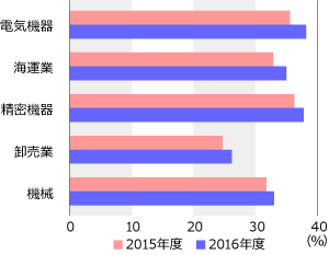 景気敏感株を買う流れが主流になりつつある