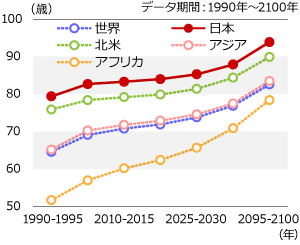 日本の平均寿命は93.9歳まで延びる見込み