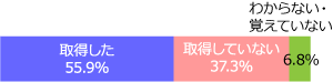 男性の育児休暇の取得率は56%にとどまる