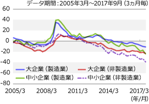 大企業・中小企業ともに人手不足が深刻に