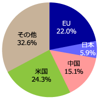世界のGDPに占める日本・EUの割合