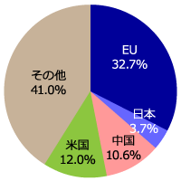 世界の貿易に占める日本・EUの割合