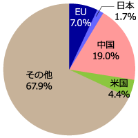 世界の人口に占める日本・EUの割合