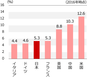 総合起業活動指数(TEA)主要国比較