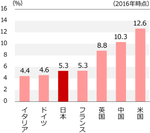 総合起業活動指数（TEA）主要国比較