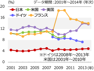 主要国の開業率