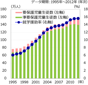 小中学生の就学支援は上昇傾向にある