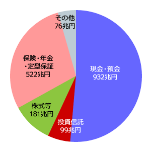 日本の家計金融資産の構成（2016年度末）