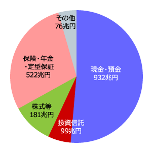 日本の家計金融資産の構成(2016年度末)