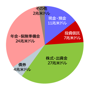 米国の家計金融資産の構成(2016年末)