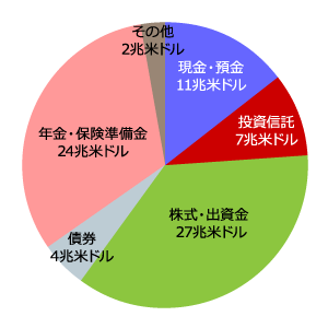 米国の家計金融資産の構成（2016年末）