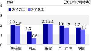 主要先進国の経済見通し（前年比）