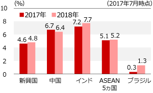 主要新興国の経済見通し(前年比)