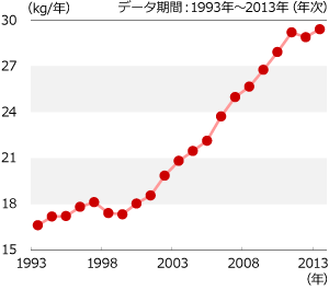1人あたりの年間の食肉消費量は増加傾向