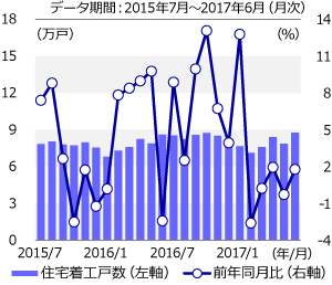 新設住宅着工戸数は2ヵ月ぶりに増加