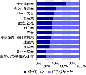 企業のテレワーク認知状況（業種別）