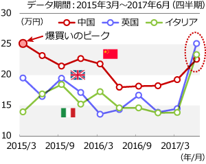 2017年4～6月期は英国とイタリアが上位に