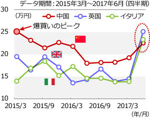 2017年4~6月期は英国とイタリアが上位に